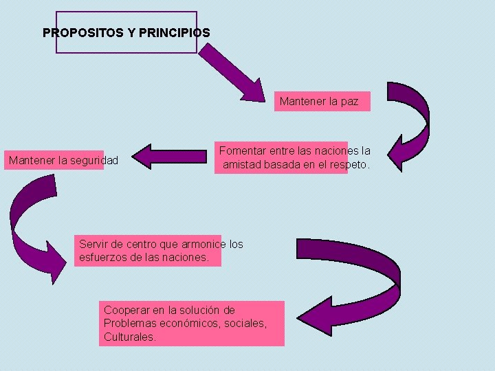 PROPOSITOS Y PRINCIPIOS Mantener la paz Mantener la seguridad Fomentar entre las naciones la