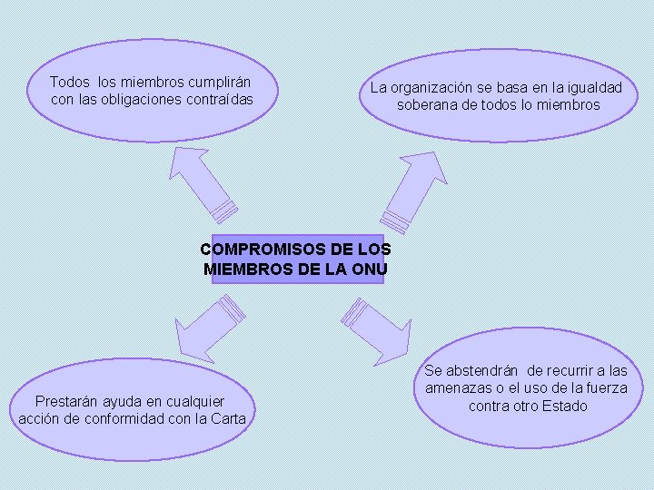 Todos los miembros cumplirán con las obligaciones contraídas La organización se basa en la