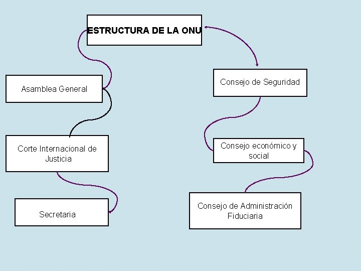 ESTRUCTURA DE LA ONU Asamblea General Corte Internacional de Justicia Secretaria Consejo de Seguridad