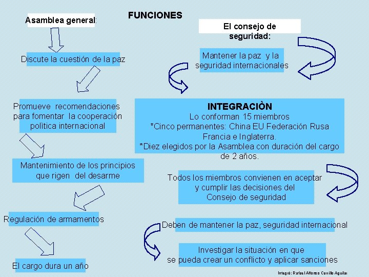 Asamblea general: FUNCIONES Discute la cuestión de la paz Promueve recomendaciones para fomentar la