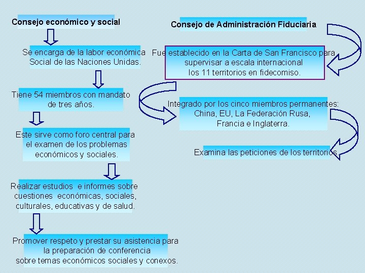 Consejo económico y social Consejo de Administración Fiduciaria Se encarga de la labor económica