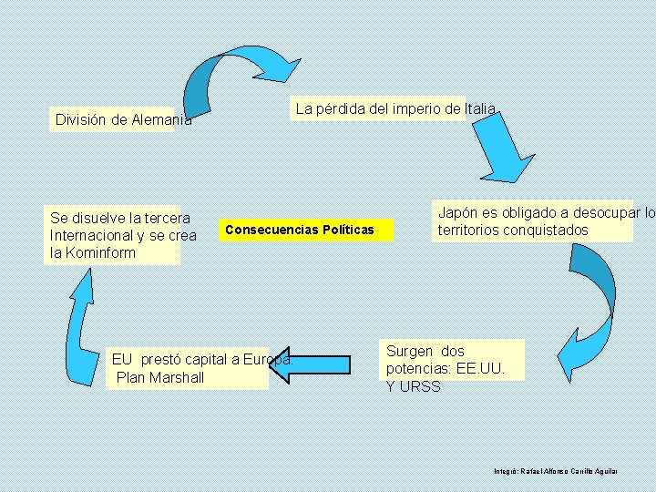 La pérdida del imperio de Italia División de Alemania Se disuelve la tercera Internacional