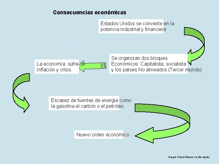 Consecuencias económicas Estados Unidos se convierte en la potencia industrial y financiera La economía