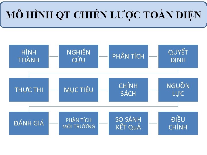 MÔ HÌNH QT CHIẾN LƯỢC TOÀN DIỆN HÌNH THÀNH NGHIÊN CỨU PH N TÍCH