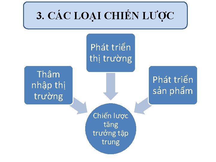 3. CÁC LOẠI CHIẾN LƯỢC Phát triển thị trường Thâm nhập thị trường Phát