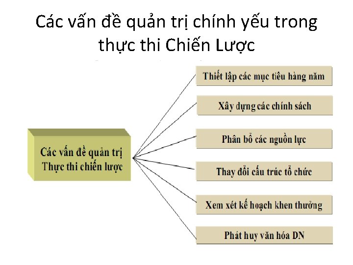 Các vấn đề quản trị chính yếu trong thực thi Chiến Lược 