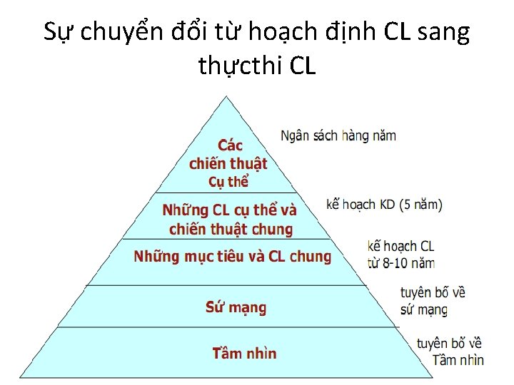 Sự chuyển đổi từ hoạch định CL sang thựcthi CL 