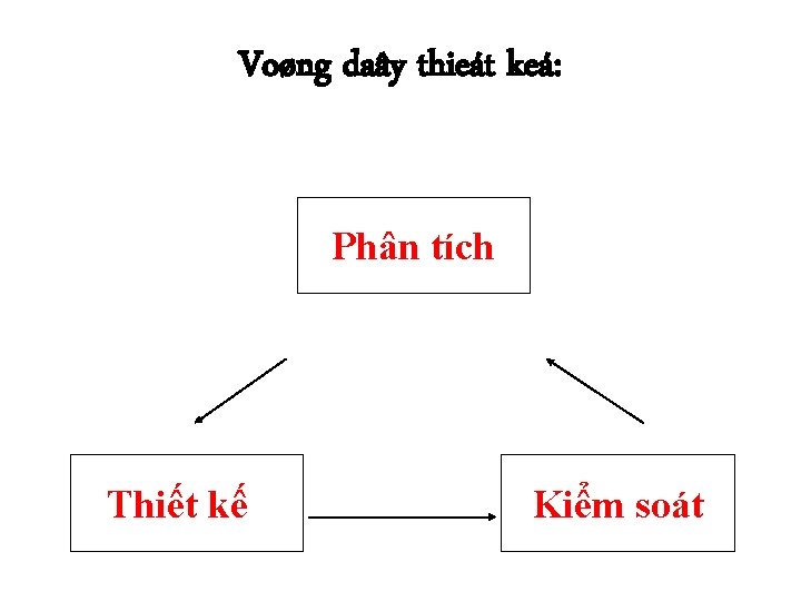 Voøng daây thieát keá: Phân tích Thiết kế Kiểm soát 