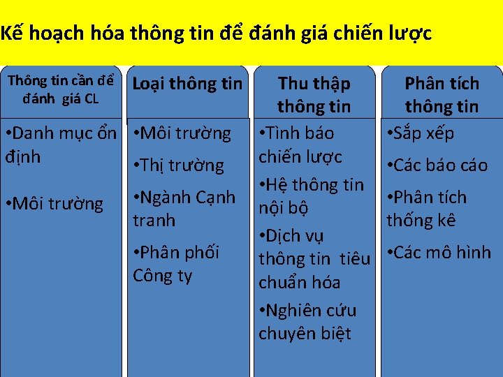 Kế hoạch hóa thông tin để đánh giá chiến lược Thu thập thông tin