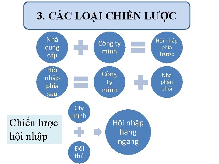 3. CÁC LOẠI CHIẾN LƯỢC Nhà cung cấp Công ty mình Hội nhập phía