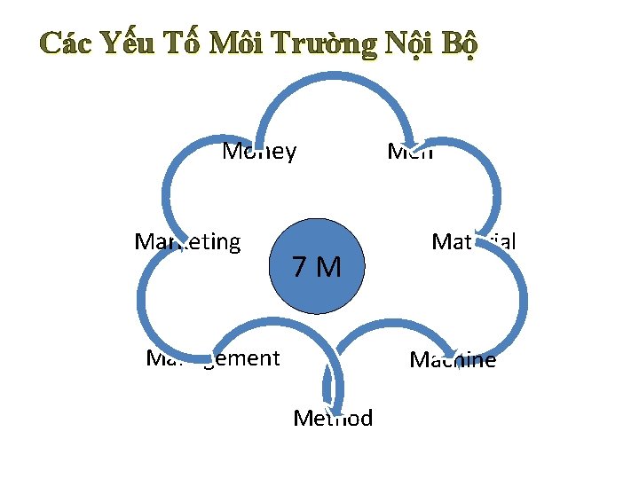 Các Yếu Tố Môi Trường Nội Bộ Money Marketing 7 M Management Men Material