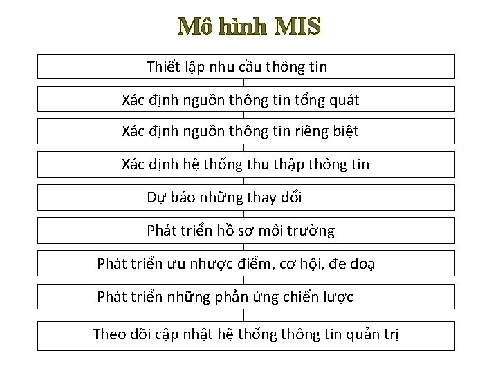 Mô hình MIS Thiết lập nhu cầu thông tin Xác định nguồn thông tin