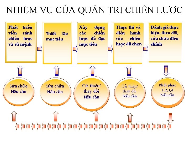 NHIỆM VỤ CỦA QUẢN TRỊ CHIẾN LƯỢC Phát triển viễn cảnh chiến lược và