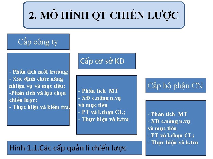 2. MÔ HÌNH QT CHIẾN LƯỢC Cấp công ty Cấp cơ sở KD -