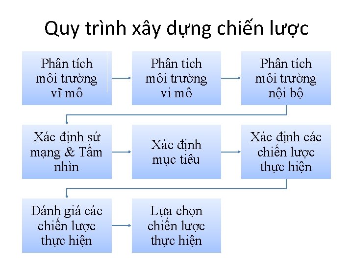 Quy trình xây dựng chiến lược Phân tích môi trường vĩ mô Phân tích