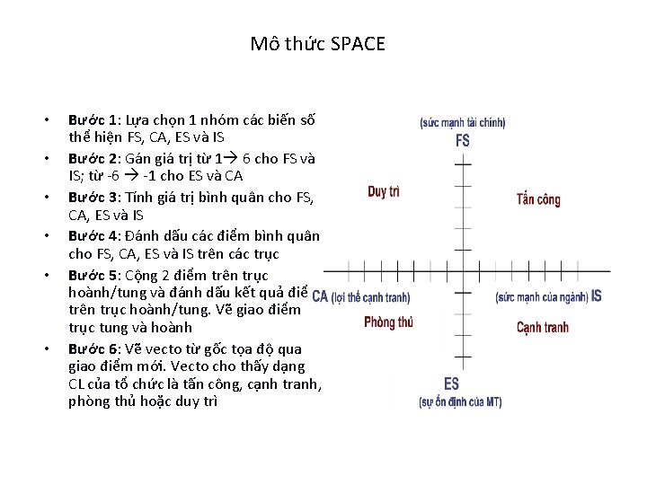 Mô thức SPACE • • • Bước 1: Lựa chọn 1 nhóm các biến