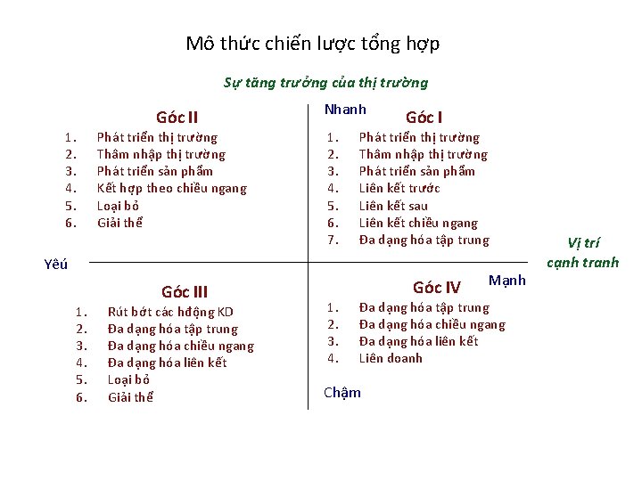 Mô thức chiến lược tổng hợp Sự tăng trưởng của thị trường 1. 2.