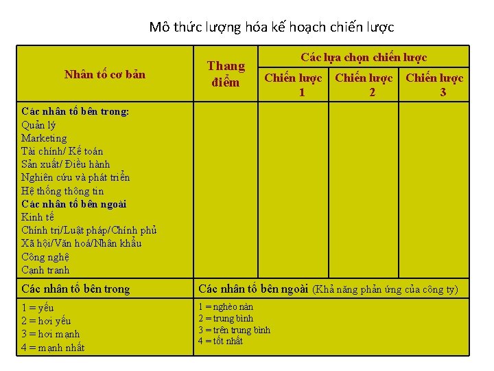 Mô thức lượng hóa kế hoạch chiến lược Nhân tố cơ bản Thang điểm