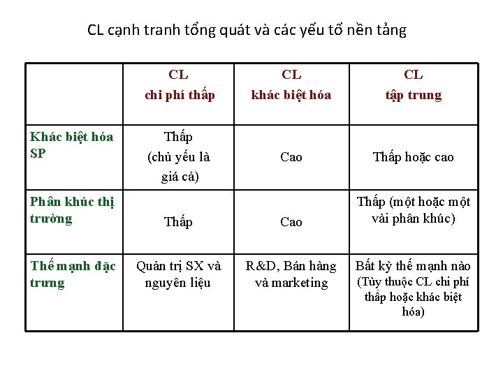 CL cạnh tranh tổng quát và các yếu tố nền tảng Khác biệt hóa