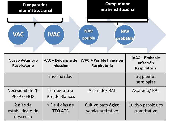 Comparador interinstitucional Comparador intra-institucional NAV probable Nuevo deterioro Respiratorio VAC + Evidencia de i.