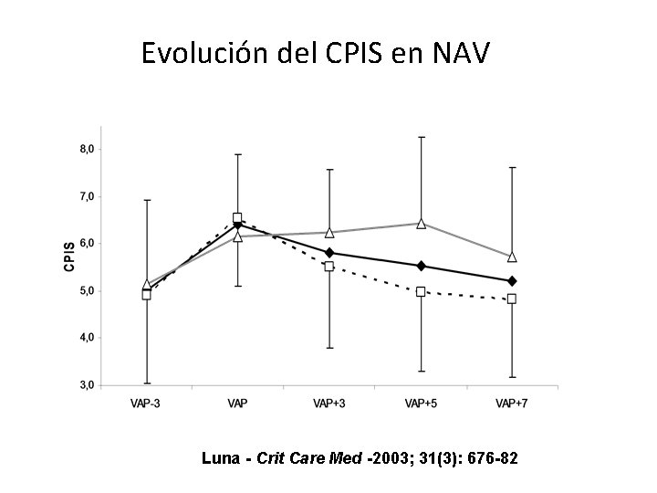 Evolución del CPIS en NAV Luna - Crit Care Med -2003; 31(3): 676 -82