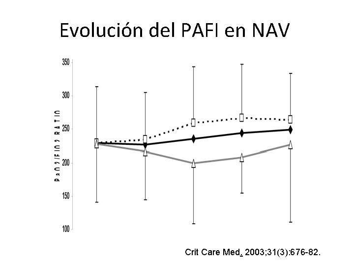 Evolución del PAFI en NAV Crit Care Med. 2003; 31(3): 676 -82. 