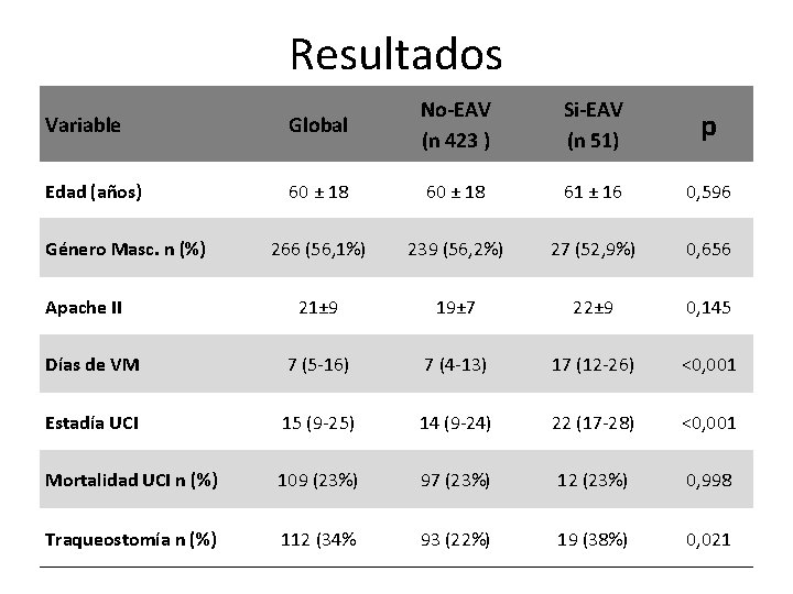 Resultados Variable Global No-EAV (n 423 ) Si-EAV (n 51) p Edad (años) 60