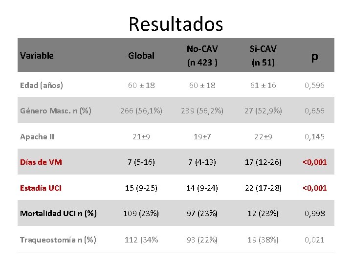Resultados Variable Global No-CAV (n 423 ) Si-CAV (n 51) p Edad (años) 60