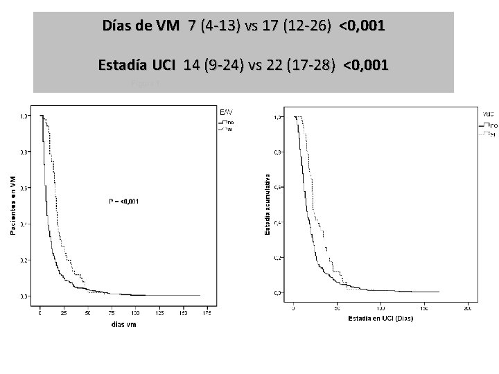 Días de VM 7 (4 -13) vs 17 (12 -26) <0, 001 Estadía UCI