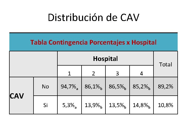 Distribución de CAV Tabla Contingencia Porcentajes x Hospital Total 1 2 3 4 No