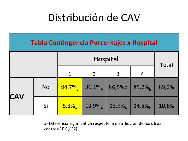 Distribución de CAV Tabla Contingencia Porcentajes x Hospital 1 2 3 Total 4 No