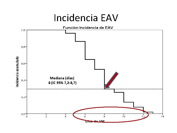 Incidencia EAV Mediana (días) 8 (IC 95% 7, 2 -8, 7) 