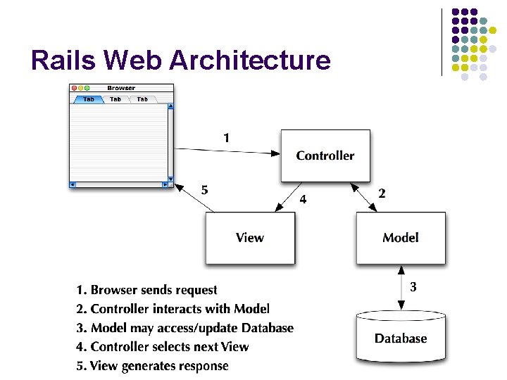 More on Design CSCI 5828 Foundations of Software