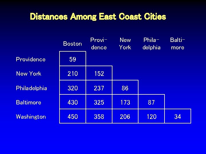 Distances Among East Coast Cities Boston Providence New York Philadelphia Providence 59 New York