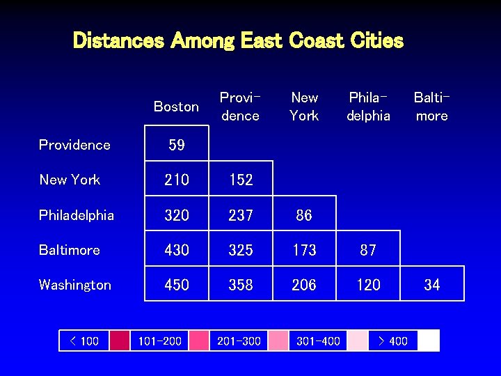 Distances Among East Coast Cities Boston Providence New York Philadelphia Providence 59 New York Distances Among East Coast Cities Boston Providence New York Philadelphia Providence 59 New York