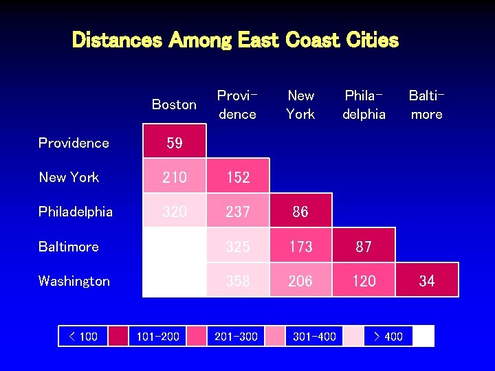 Distances Among East Coast Cities Boston Providence New York Philadelphia Providence 59 New York Distances Among East Coast Cities Boston Providence New York Philadelphia Providence 59 New York