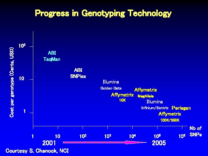 Cost per genotype (Cents, USD) Progress in Genotyping Technology 102 ABI Taq. Man ABI