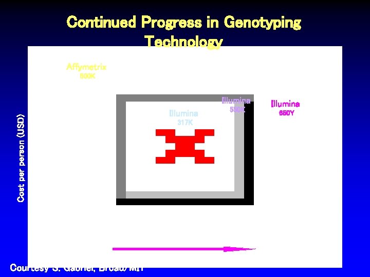 Continued Progress in Genotyping Technology Affymetrix 500 K Illumina Cost person (USD) Illumina 550