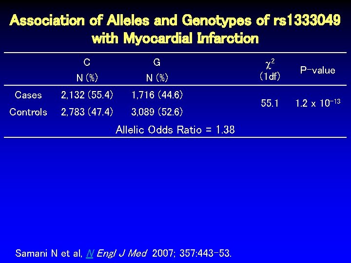 Association of Alleles and Genotypes of rs 1333049 with Myocardial Infarction C N (%) Association of Alleles and Genotypes of rs 1333049 with Myocardial Infarction C N (%)