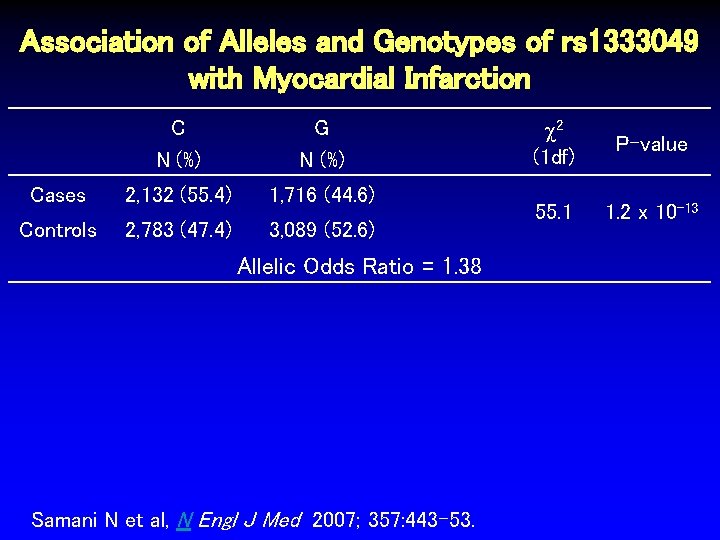 Association of Alleles and Genotypes of rs 1333049 with Myocardial Infarction C N (%)