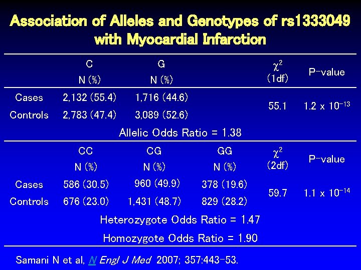 Association of Alleles and Genotypes of rs 1333049 with Myocardial Infarction C N (%)