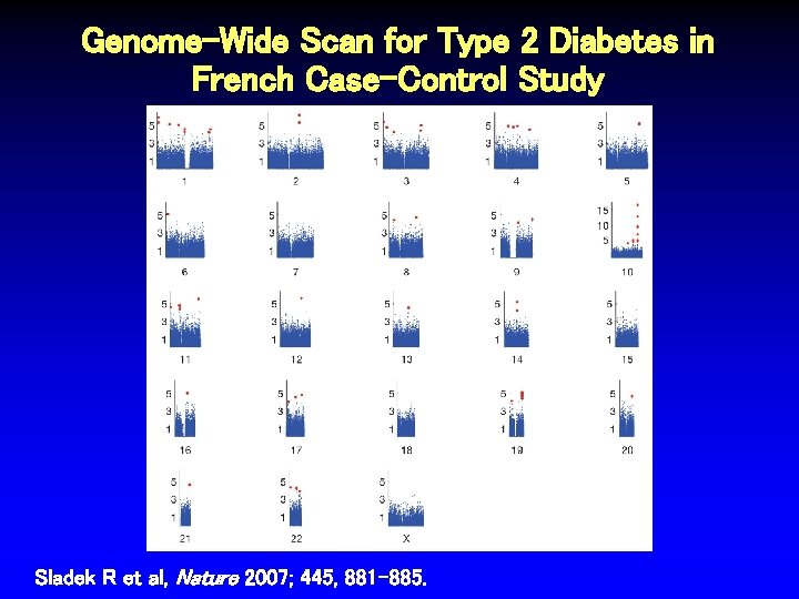 Genome-Wide Scan for Type 2 Diabetes in French Case-Control Study Sladek R et al, Genome-Wide Scan for Type 2 Diabetes in French Case-Control Study Sladek R et al,