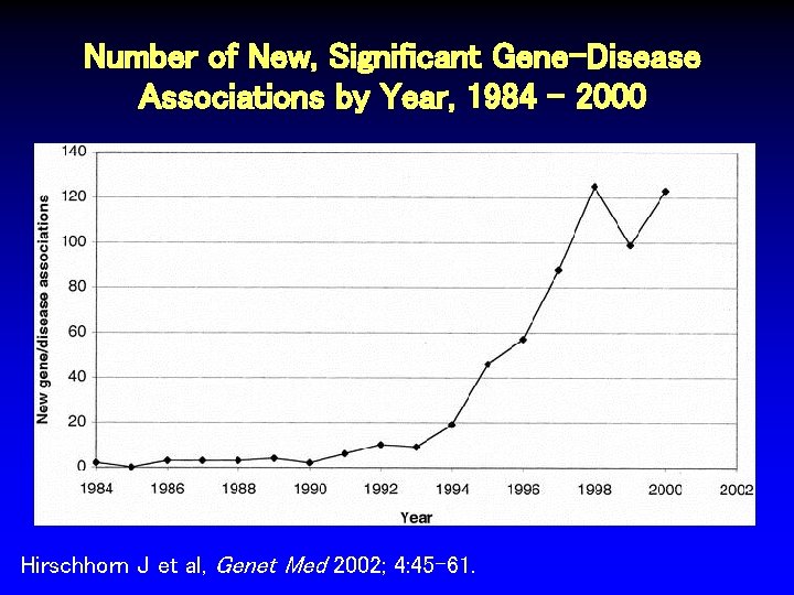 Number of New, Significant Gene-Disease Associations by Year, 1984 - 2000 Hirschhorn J et