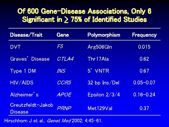 Of 600 Gene-Disease Associations, Only 6 Significant in > 75% of Identified Studies Disease/Trait