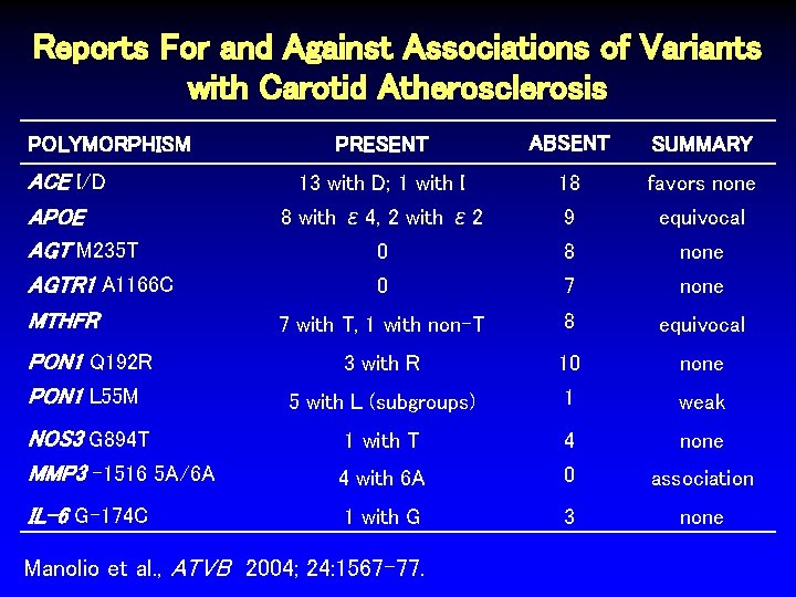 Reports For and Against Associations of Variants with Carotid Atherosclerosis PRESENT ABSENT SUMMARY 13