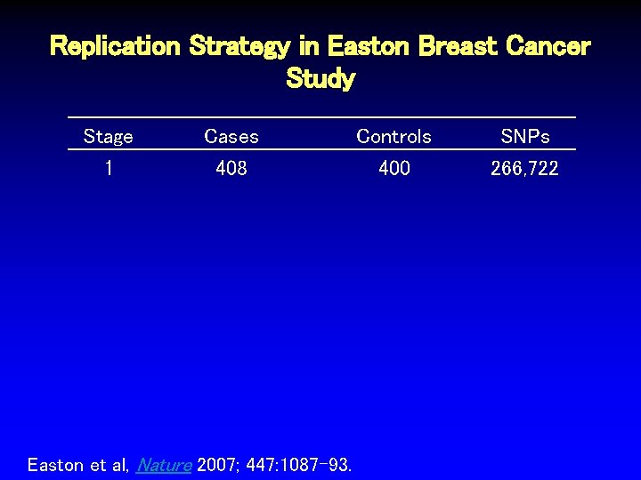 Replication Strategy in Easton Breast Cancer Study Stage 1 Cases 408 Easton et al, Replication Strategy in Easton Breast Cancer Study Stage 1 Cases 408 Easton et al,