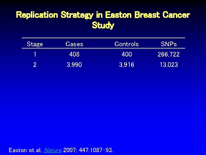 Replication Strategy in Easton Breast Cancer Study Stage 1 Cases 408 Controls 400 SNPs
