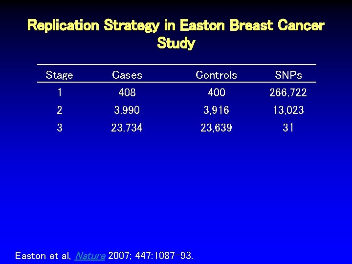 Replication Strategy in Easton Breast Cancer Study Stage 1 Cases 408 Controls 400 SNPs Replication Strategy in Easton Breast Cancer Study Stage 1 Cases 408 Controls 400 SNPs
