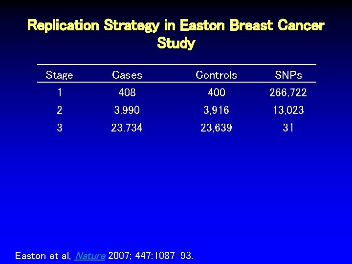 Replication Strategy in Easton Breast Cancer Study Stage 1 Cases 408 Controls 400 SNPs