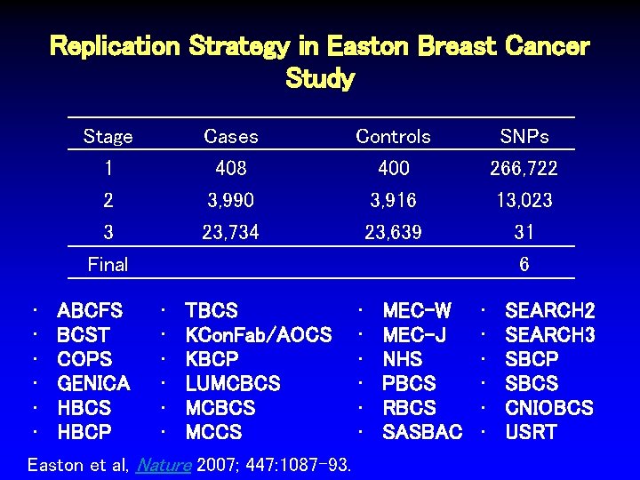 Replication Strategy in Easton Breast Cancer Study Stage 1 Cases 408 Controls 400 SNPs Replication Strategy in Easton Breast Cancer Study Stage 1 Cases 408 Controls 400 SNPs
